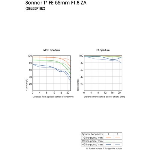 Zeiss Sonnar T FE 55mm f/1.8 Sony E-mount Lens - Equipment Rental